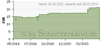 Preistrend fr HGA-DERM steriles Pflaster 90x150 mm (02501195)