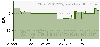 Preistrend fr SENIOR Cat (02502214)