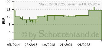 Preistrend fr SENIOR Dog (02502237)