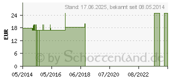 Preistrend fr ARSENICUM ALBUM Q 25 Lsung (02506175)