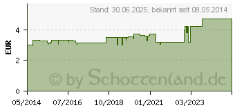 Preistrend fr RHINOMER Nasenspray (02506258)