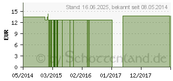 Preistrend fr ASA FOETIDA Q 1 Lsung (02506353)