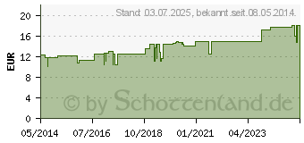 Preistrend fr MOMORDICA COMPOSITUM N Ampullen (02506502)