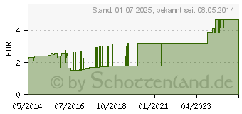 Preistrend fr ELASTOMULL haft 4 cmx4 m Fixierbinde (02507039)