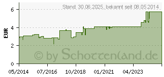 Preistrend fr ELASTOMULL haft 8 cmx4 m Fixierbinde (02507051)