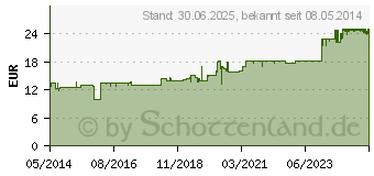 Preistrend fr ELASTOMULL haft 8 cmx20 m Fixierbinde (02507105)