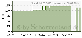 Preistrend fr ACCU-CHEK TenderLink 17 mm/80 cm Infusionsset (02507619)