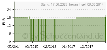 Preistrend fr ASA FOETIDA Q 30 Lsung (02508576)