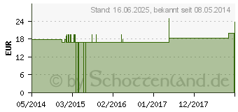 Preistrend fr AURUM METALLICUM Q 21 Lsung (02509280)