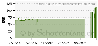 Preistrend fr MANU-HIT DIGITUS Handgelenkorth.Gr.1 schwarz 07333 (02512916)