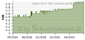 Preistrend fr INTACT Traubenzucker Rolle Erdbeere (02513436)