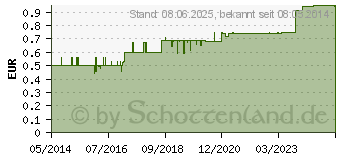 Preistrend fr INTACT Traubenzucker Rolle Kirsche (02513442)