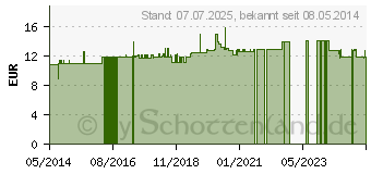 Preistrend fr ROSSKASTANIEN KRUTER Salbe (02515501)