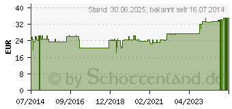 Preistrend fr DACHSFETT Dr.Schlegel (02515530)