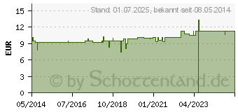 Preistrend fr MELISSEN CREME f.empfindliche Haut (02515642)