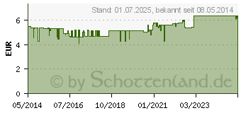 Preistrend fr GEHWOL Balsam f.trockene Haut (02516251)