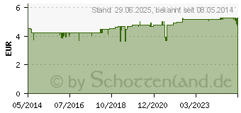 Preistrend fr SIOZWO Pflege Balsam fr die Nase (02516558)