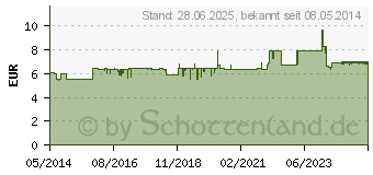 Preistrend fr SEDOTUSSIN Hustenstiller Tropfen (02517204)