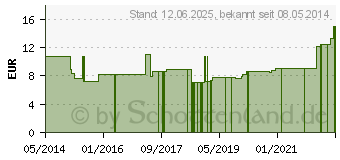 Preistrend fr TURBOBRONCHIAL Neu vet. (02517635)