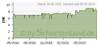 Preistrend fr CAYE wrmender Pflegebalsam (02518327)