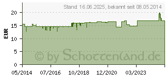 Preistrend fr ALSIFEMIN 50 Klima-Aktiv m.Soja 1x1 Kapseln (02518563)