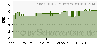 Preistrend fr ZINK TABLETTEN (02519261)