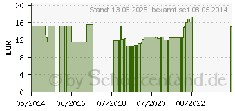 Preistrend fr TURBOBRONCHIAL Neu vet. (02519404)