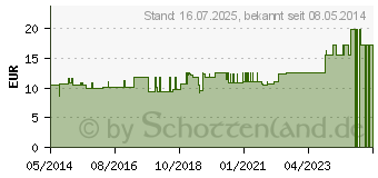 Preistrend fr WEIZENKEIML Kapseln (02519597)