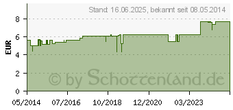 Preistrend fr APFELESSIG KAPSELN (02519605)