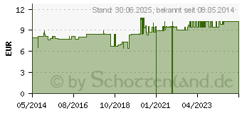 Preistrend fr MAGNESIUM KAUTABLETTEN (02519640)