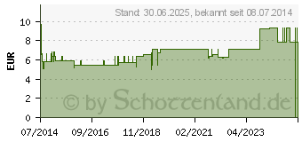 Preistrend fr KLEIE PLUS Weizenkleie Tabletten (02519781)