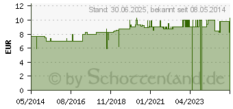 Preistrend fr DOLOMIT Magnesium Calcium Tabletten (02519812)