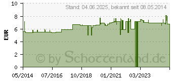 Preistrend fr JAPANISCHES Pfefferminzl (02520040)