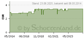 Preistrend fr JAPANISCHES Pfefferminzl (02520169)