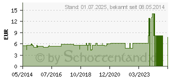 Preistrend fr NIACIN KAPSELN (02520399)