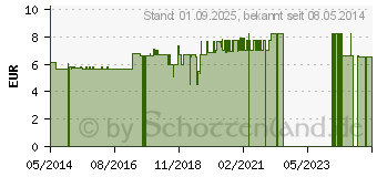 Preistrend fr BIOTIN KAPSELN (02520413)