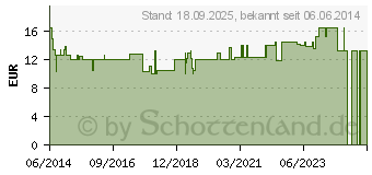 Preistrend fr SCHWARZKMMELL Kapseln orig.gypt. (02520637)