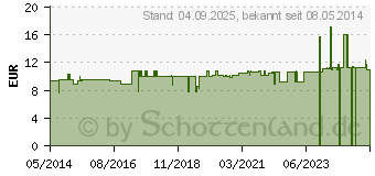 Preistrend fr COENZYM Q10 Q-Vit Kapseln (02520749)