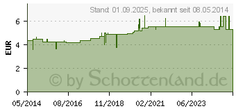 Preistrend fr BRENNESSEL HAARWASSER (02520904)