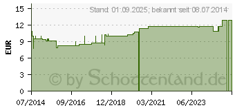 Preistrend fr BRENNESSEL HAARWASSER (02520910)