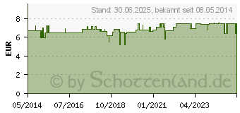 Preistrend fr LACTEL Nr.17 5% Urea Lotion (02522441)