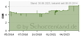 Preistrend fr ERKLTUNGSDUFT l mild (02524983)