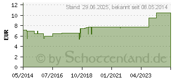 Preistrend fr SANDELHOLZ 8% in Jojoba l (02525014)