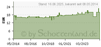 Preistrend fr ATTENDS Slip Active 8 M (02525273)