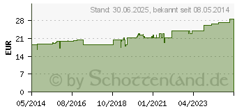 Preistrend fr ZINCUM SIMILIAPLEX Tropfen (02525913)