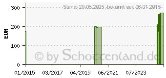 Preistrend fr COXA-HIT Bandage links Gr.M schwarz 07480 (02526255)