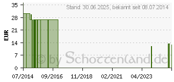 Preistrend fr NOBARAPID steril 10x10 cm 1er Kompressen (02526634)