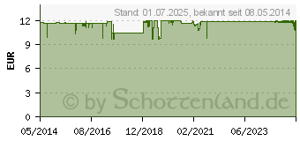 Preistrend fr GELA FEBAN Pulver m.Gelatinehydrolysat plus (02528165)