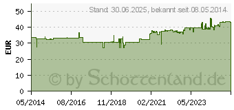 Preistrend fr GRANDELAT MAG 60 MAGNESIUM Tabletten (02529118)