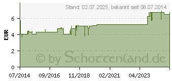 Preistrend fr ORANEX Spray (02530564)